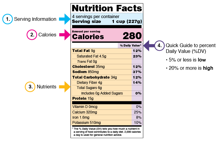 Nutrition Facts label with numbered sections